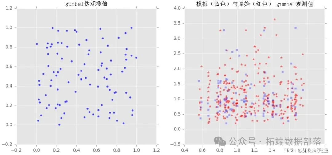 Visualization of Copulas in Multivariate Joint Distribution Modeling with Python: A Collection of 2 Examples | Includes Data and Code