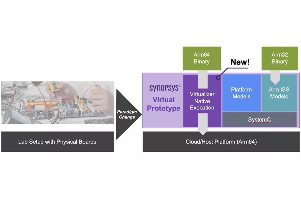 Over 50 Automotive Companies Verified! Synopsys' Virtual Prototyping Technology Accelerates Software-Defined Automotive Product Development on Arm Architecture