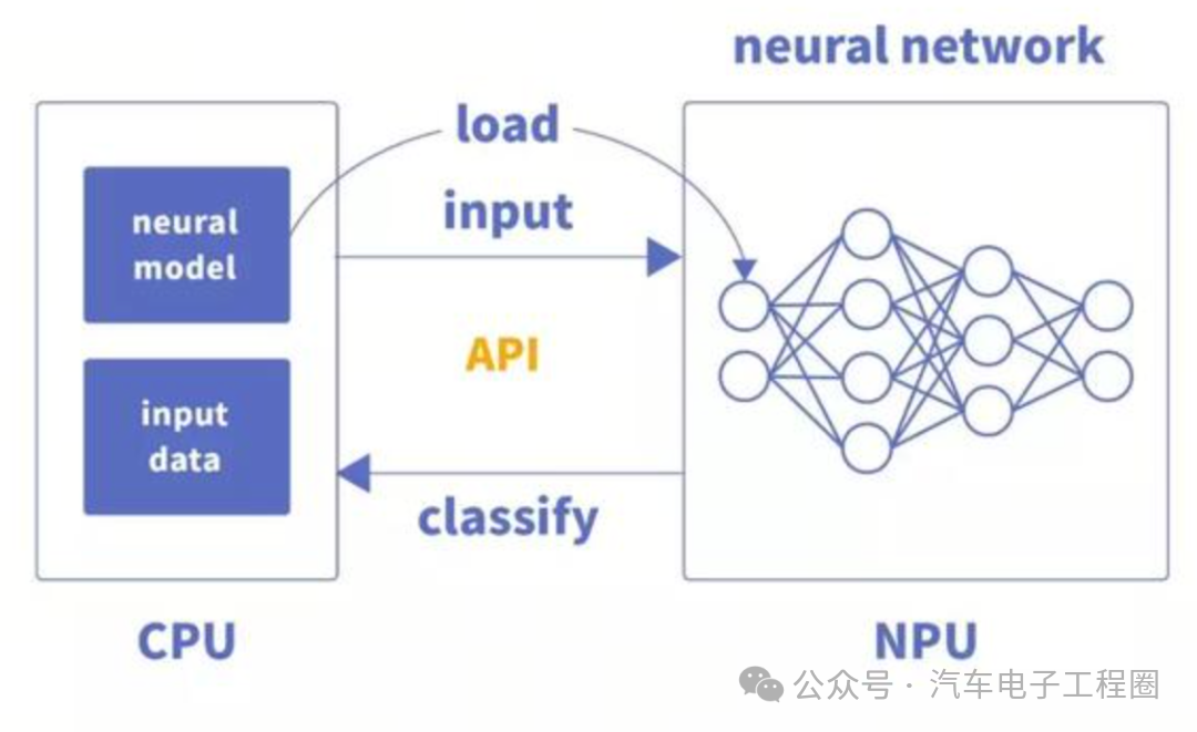 Understanding the Differences Between CPU, GPU, NPU, and FPGA