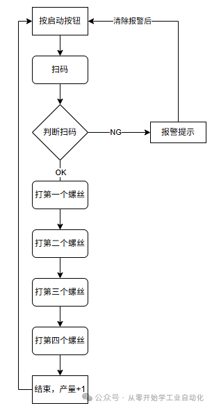 Beginner Project: Automated Screw Tightening Machine - C#, PLC, Touch Screen Practical Application (3/5): PLC Program Design