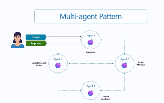 Microsoft AI Agent's Five Major Models: Shaping the Future of Intelligent Employees