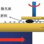 Flawless Mirror Finish for Chips: The Nanometer-Level Magic of a Polishing Solution