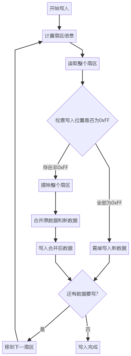 An Open Source Full-Featured Driver for W25QXX Suitable for General MCUs and Linux Systems
