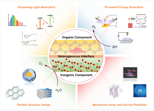 Academician Wu Lizhu's Significant Review in Chem. Soc. Rev: Inorganic-Organic Hybrid Photocatalysts