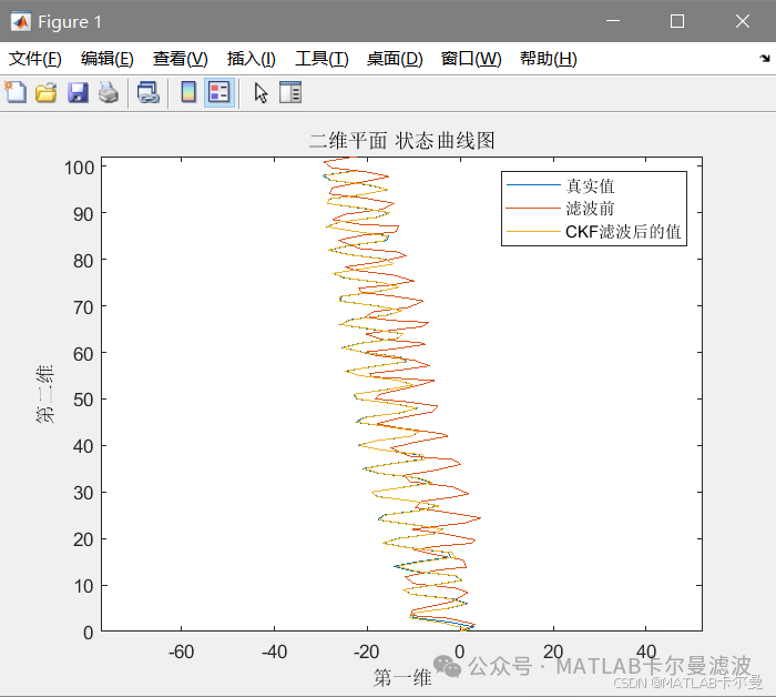 MATLAB Example: CKF (Cubature Kalman Filter) Filtering Routine for Two-Dimensional Nonlinear Systems with Nonlinear States and Observations, Code Download Link Included