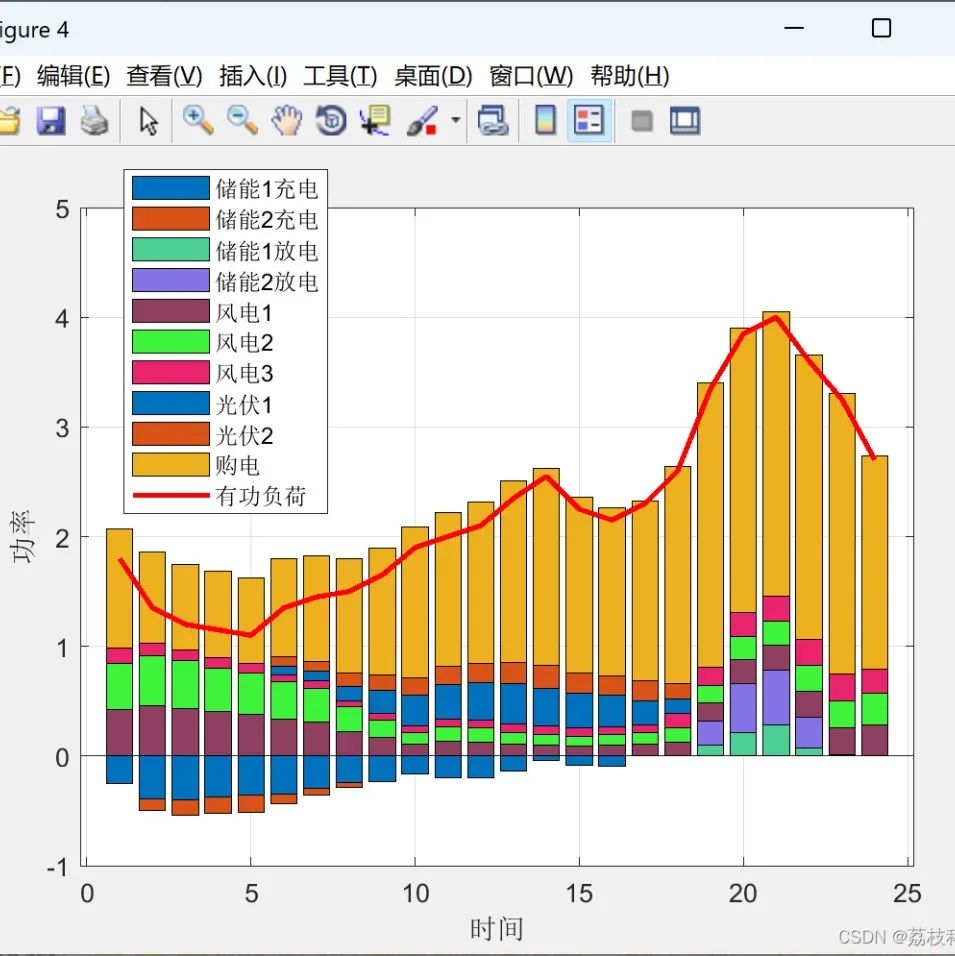 Two-Stage Optimal Scheduling Model for Distribution Networks with Distributed Generation