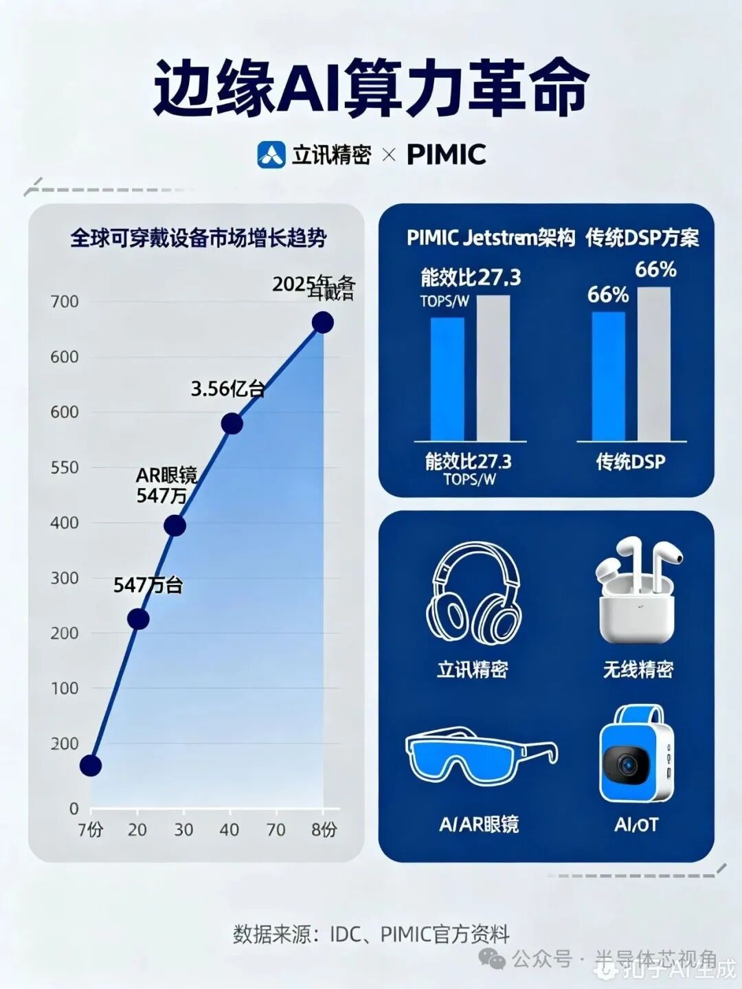 Luxshare Precision and PIMIC Strategic Cooperation: Leading the Transformation of the Wearable Device Industry with Edge AI Technology