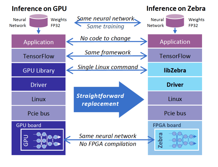 FPGA May Replace GPU in Deep Learning Applications