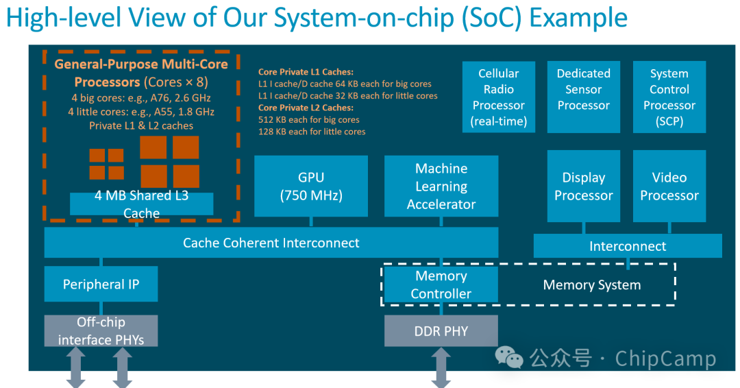 ChipCamp Exploration Series -- 5.2. ARM CPU Microarchitecture and SoC Architecture with 10 Diagrams + Source Code and 2 Character Images