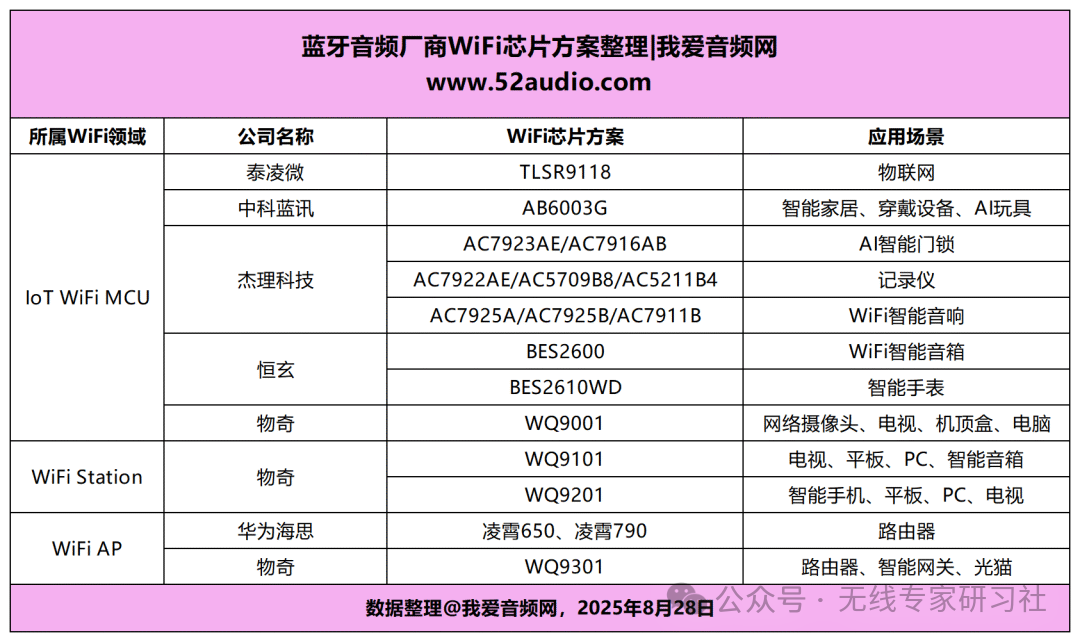 Bluetooth Chip Manufacturers Accelerate Entry into WiFi, Market Reshuffling Ahead