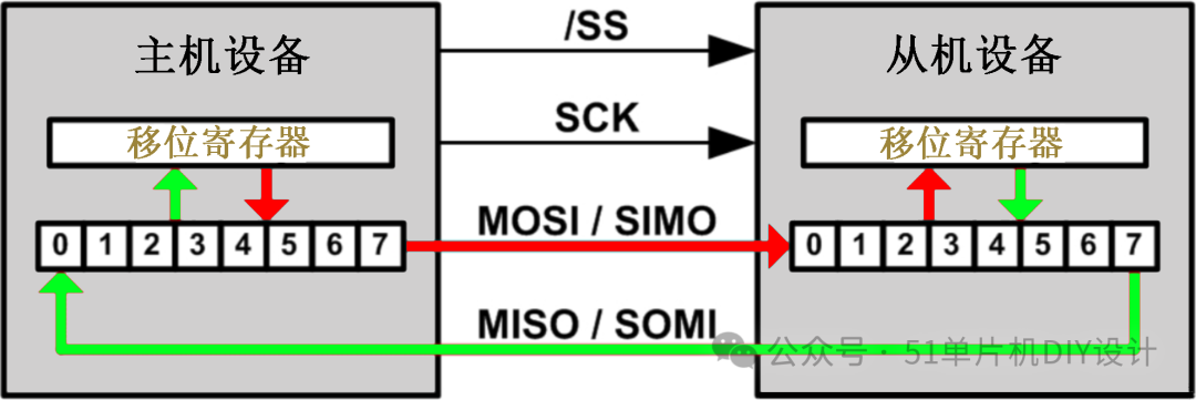 Common Serial Communication Bus Protocols - SPI