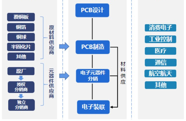 Industry Analysis: The Printed Circuit Board (PCB) Industry