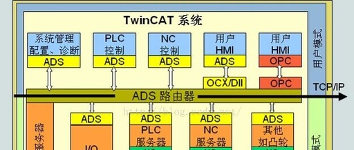 Method for Data Acquisition from Beckhoff TwinCAT2 and TwinCAT3 via ADS Communication Using Professional PLC Data Acquisition Software PLC-Recorder
