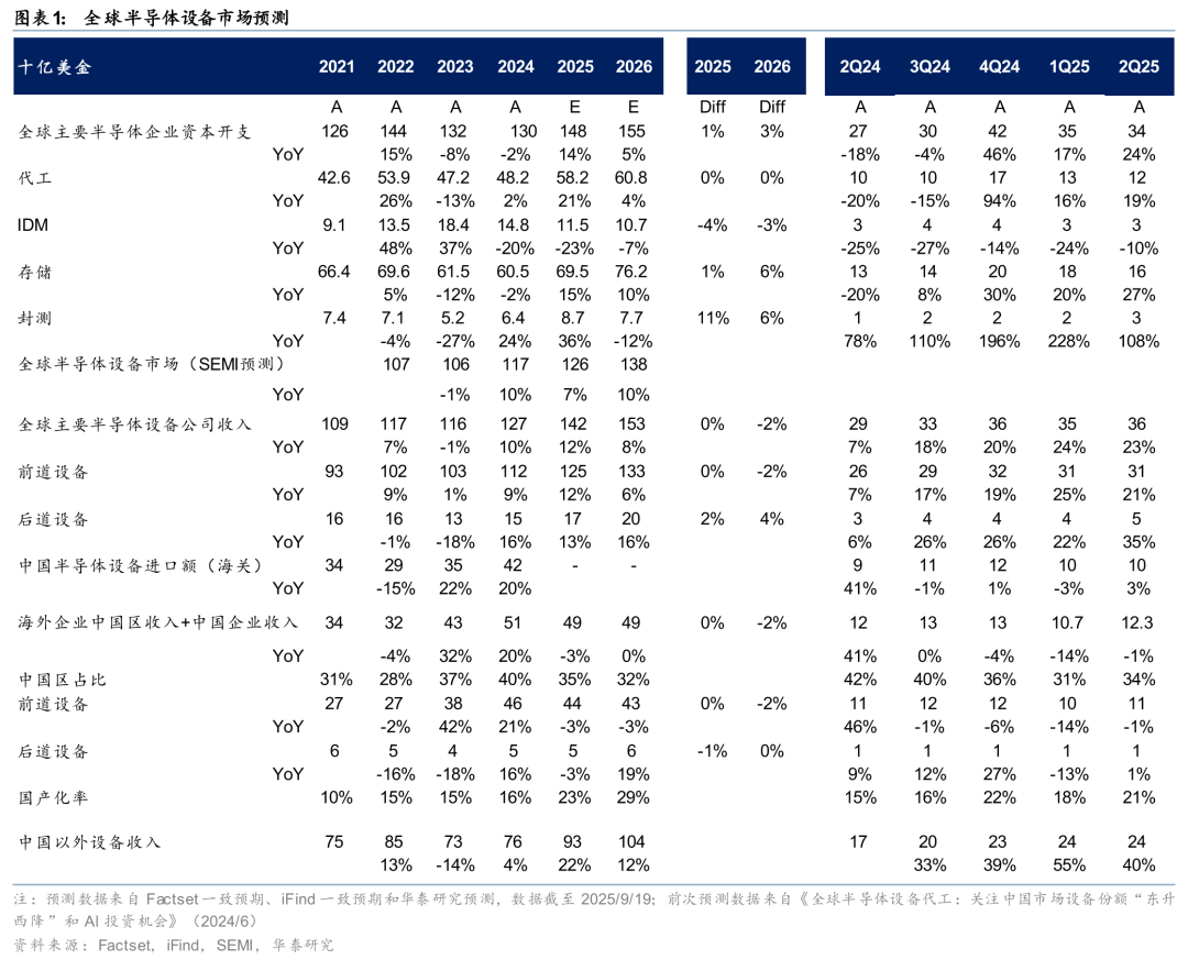 Huatai | Semiconductor Equipment: The 'East Rising, West Falling' Trend in China's Market May Accelerate in the Second Half of the Year