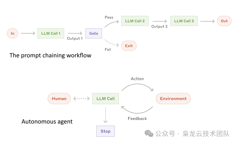 Introduction to AI Agent Technology Development