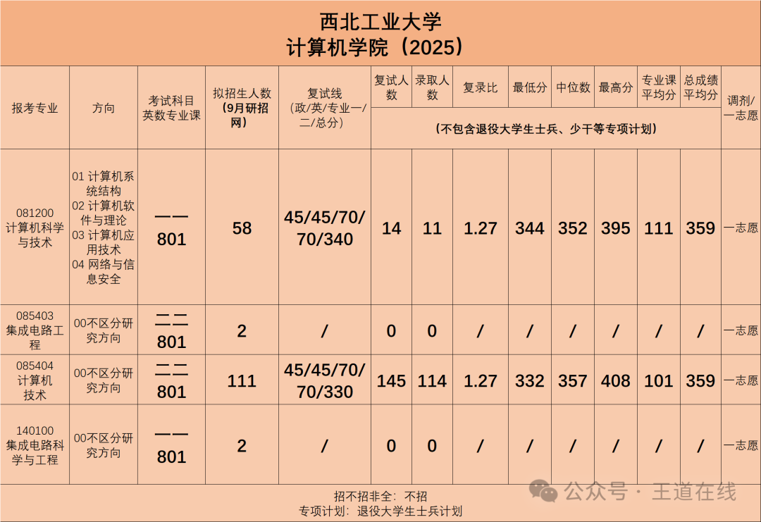 Analysis of the 2025 Computer Graduate Entrance Examination at Northwestern Polytechnical University