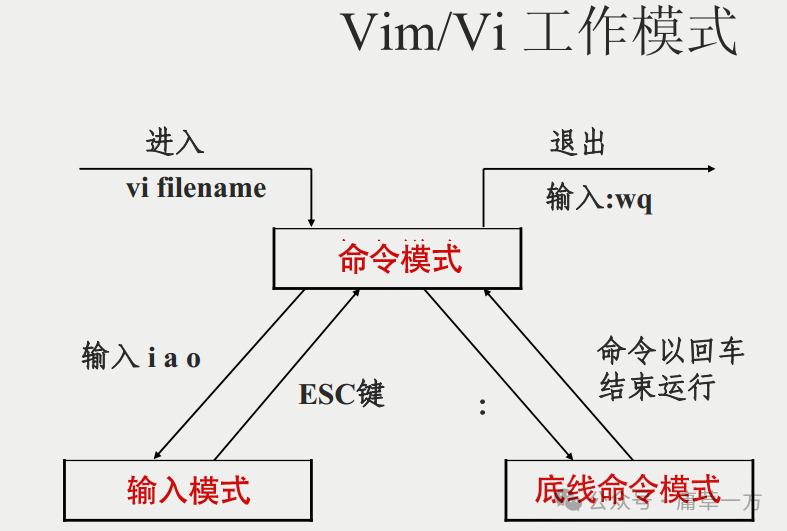 Comprehensive Guide to Linux vi/vim