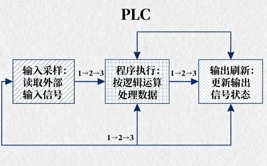 The PLC Workflow: Only Three Steps, Yet 90% of Engineers Are Left Behind!