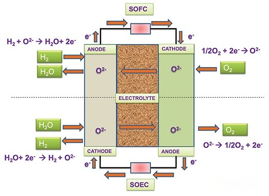 New Concept of Hydrogen Power? AEM/SOC Begins to Shine!
