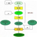 The Compilation Process of C Language