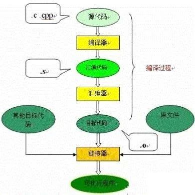 The Compilation Process of C Language