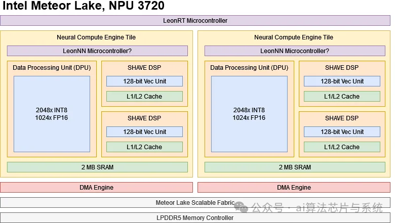 In-Depth Analysis of Intel Meteor Lake NPU: Architecture, Performance, and Limitations