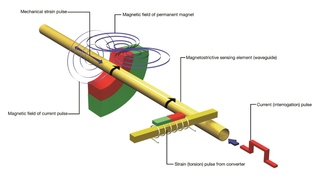 Introduction to Magnetic Linear Displacement Sensors