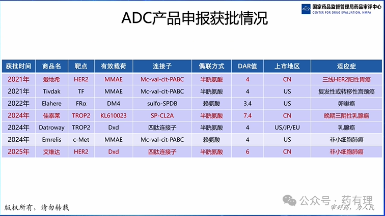 Review Considerations for Antibody-Drug Conjugates (ADC) Pharmaceutical Research