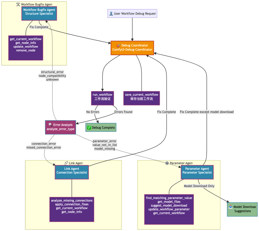 Practical Multi-Agent Architecture: How to Build ComfyUI-Copilot V2.0 with 2.8k GitHub Stars