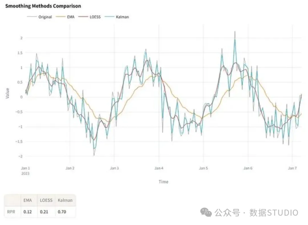Mainstream Smoothing Techniques for Time Series in Python
