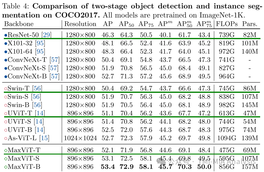MaxViT: Multi-Axis Vision Transformer