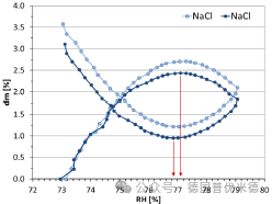 Calibration of DVS Humidity Sensors Using Saturated Salt Solutions
