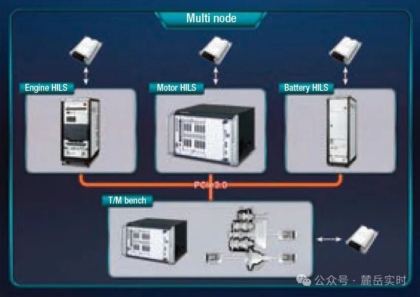 ADAS Domain Controller RCP and HIL
