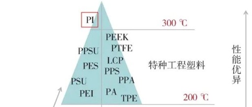 High-End Materials in Semiconductor Manufacturing: The Fighter Jet of Plastics