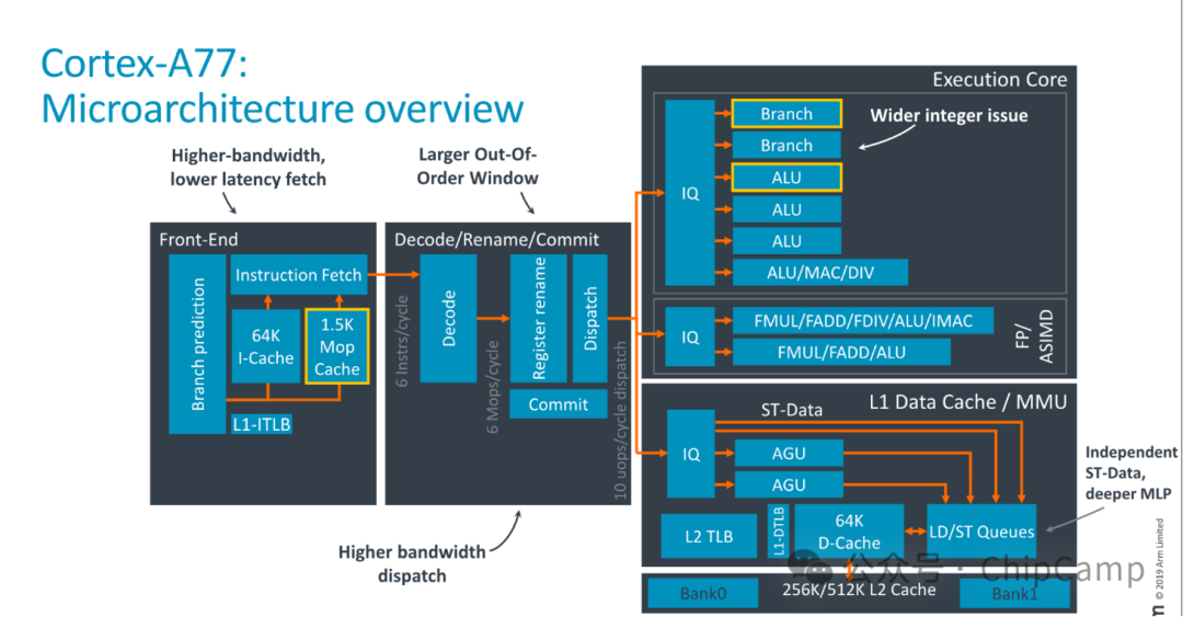 ChipCamp Exploration Series -- 5.2. ARM CPU Microarchitecture and SoC Architecture with 10 Diagrams + Source Code and 2 Character Images