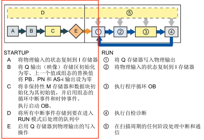 Detailed Explanation of the S7-1200 PLC Startup Organization Block OB100 and Its Applications