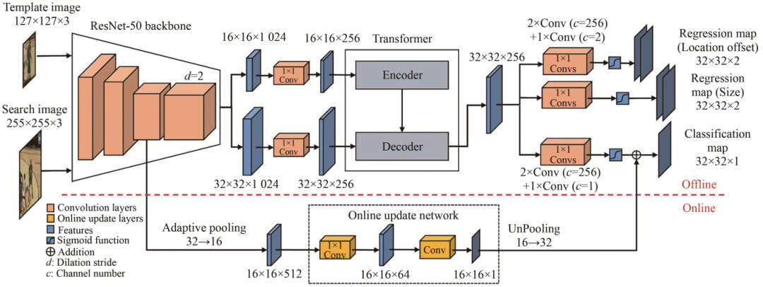 Research Progress on Single Object Tracking Algorithms Based on Deep Learning