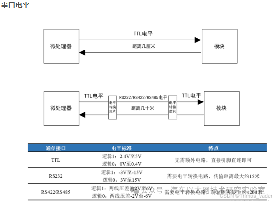 Analysis of USART/UART, RS232, and RS485 Standard Interfaces and Protocol Characteristics