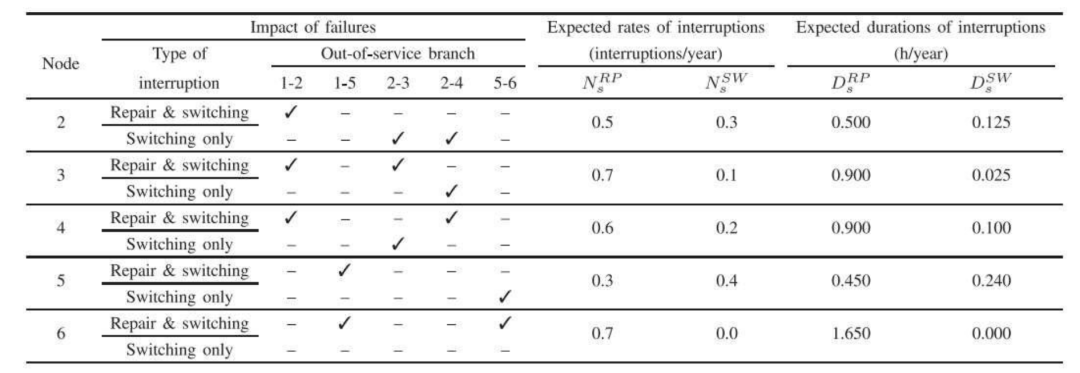 Reliability Assessment of Distribution Networks for Optimization Models: A Non-Simulation-Based Linear Programming Approach