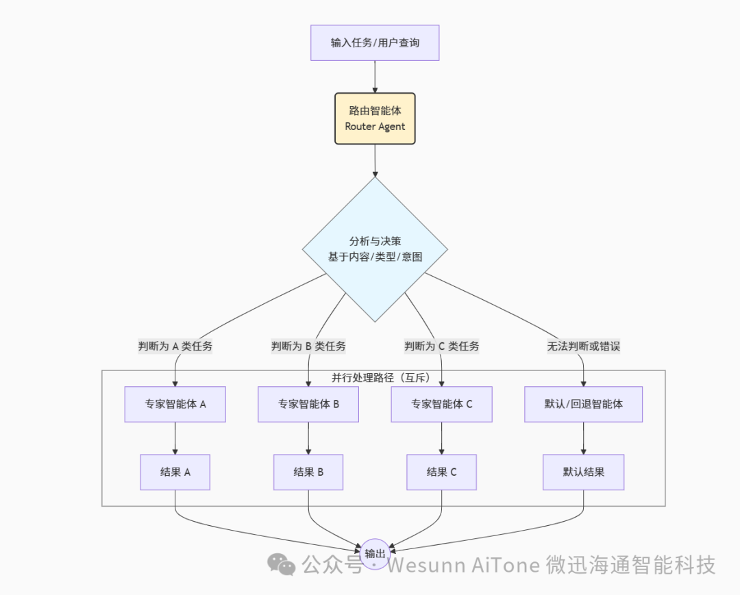 Summary and Application of Six Workflow Patterns for AI Agents in the Fintech Sector