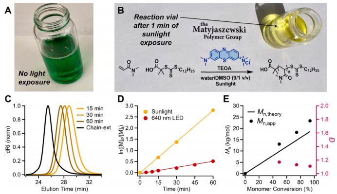 Red Light-Driven, Oxygen-Tolerant RAFT Polymerization Enabled by Methylene Blue
