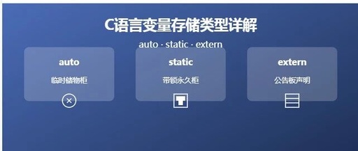 Detailed Explanation of C Language Variable Storage Types: auto, static, and extern