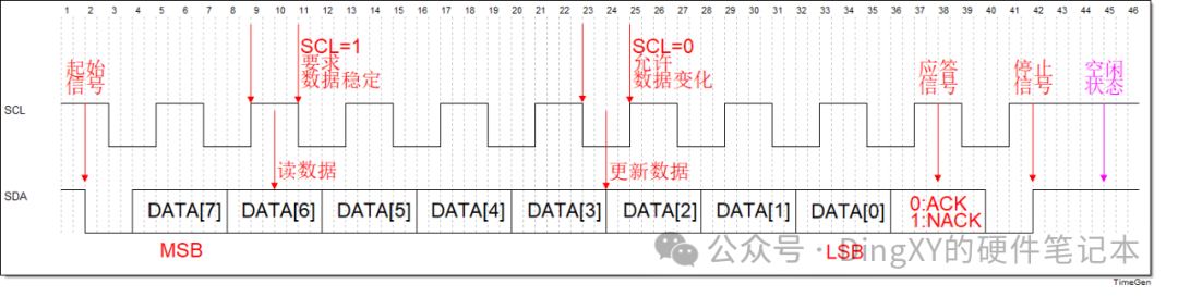 I2C Driver for FPGA Function Module