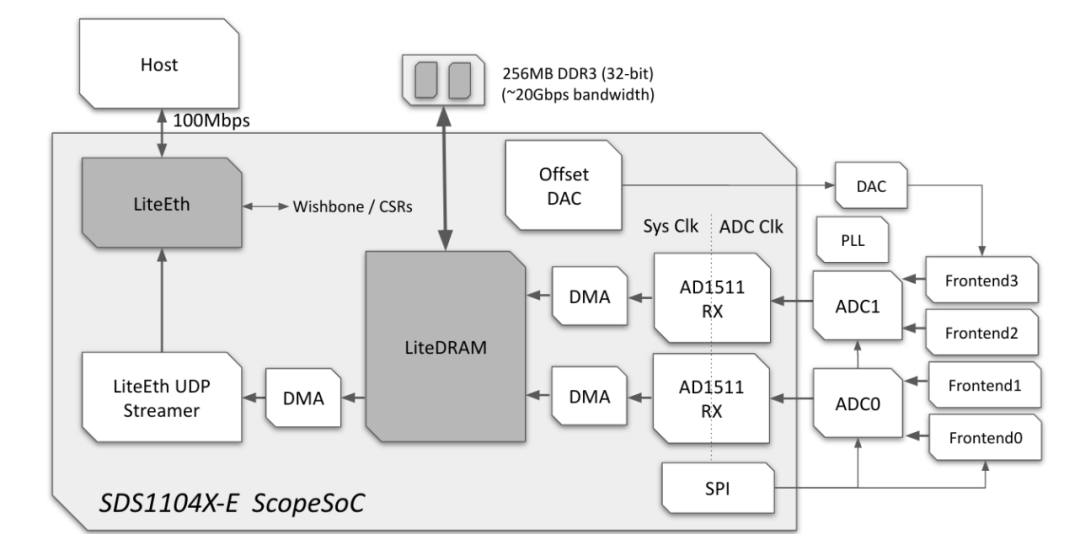 LiteX: A 'Cheat Plugin' for FPGA - Automate Connections, Peripherals, Debugging, and Toolchains