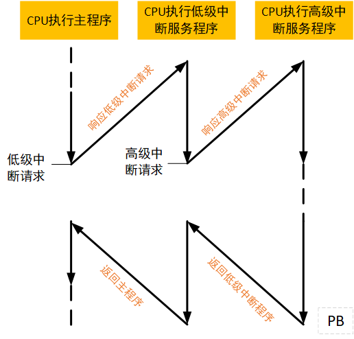 Interrupts in STM32 - The Key to Real-Time Response
