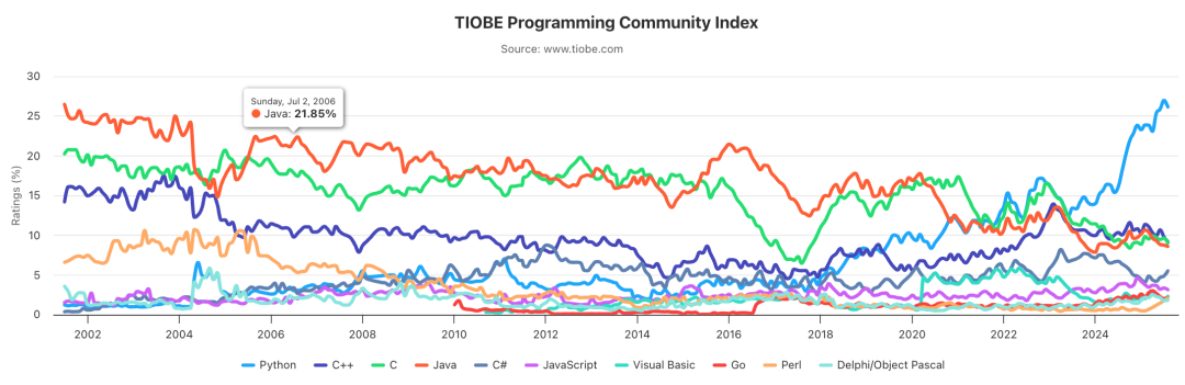 August 2025 Programming Language Rankings: Python Soars with AI Programming Assistants!