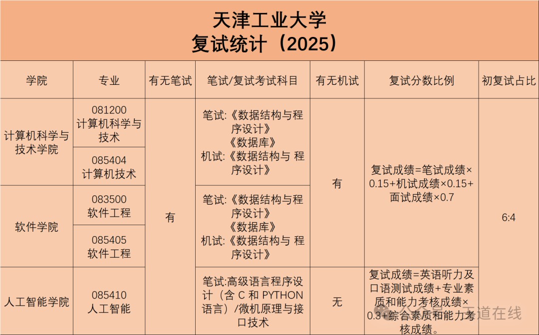 Analysis of the 2025 Computer Graduate Entrance Examination at Tianjin University of Technology