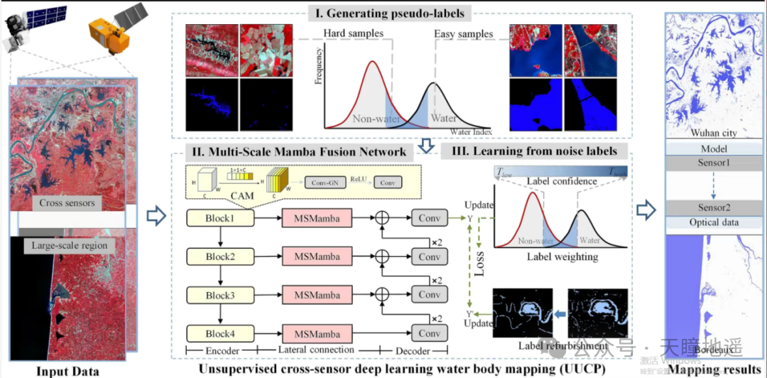 Unveiling Top Journals: Large-scale Mapping of Water Bodies Across Sensors Using Unsupervised Deep Learning