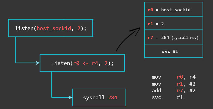 Beginner's Guide to Writing a TCP Bind Shell in ARM Assembly Language (32-bit)