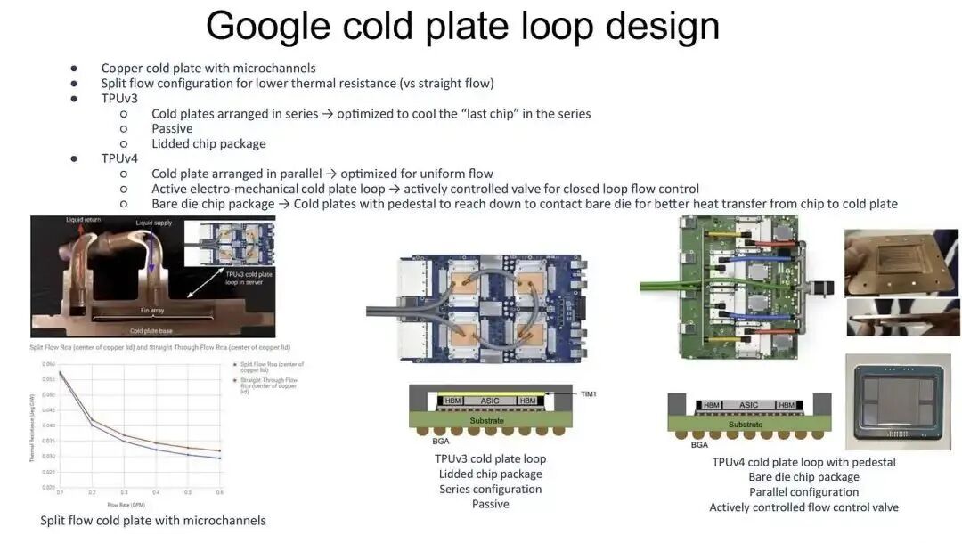 Google's ASIC TPU Chip and Rack Liquid Cooling Solutions